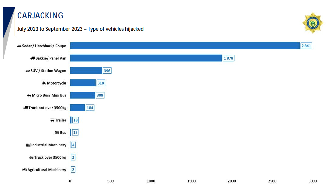 The most hijacked cars in South Africa 2024.